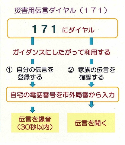 dengon171.jpg 災害時伝言ダイヤル(171)の画像
