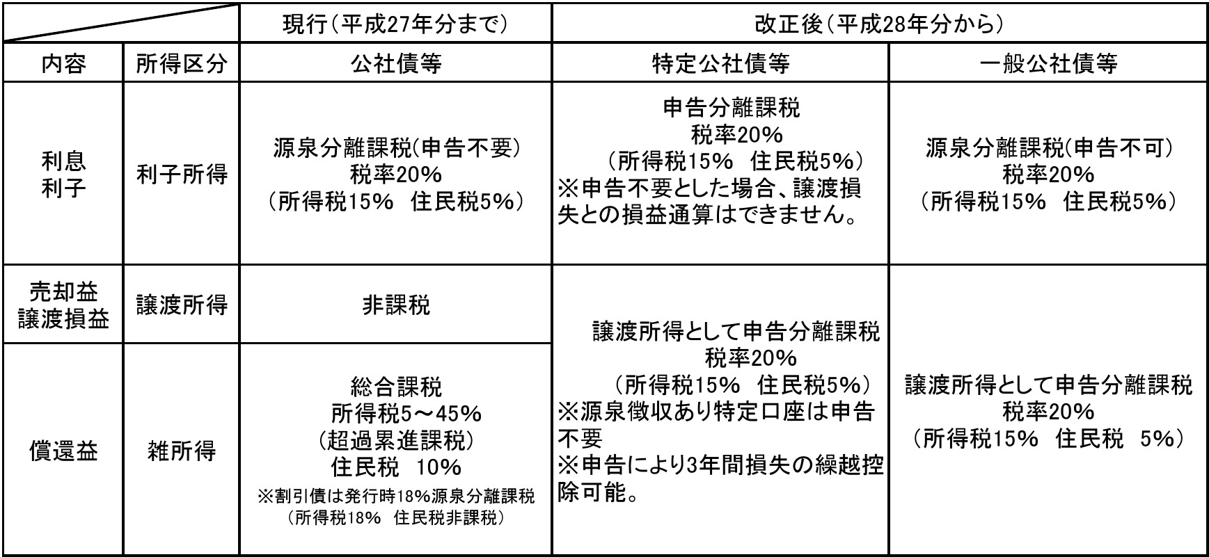 公社債等.jpg 公社債等の画像