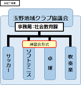 玉野地域クラブ協議会 運営体制図