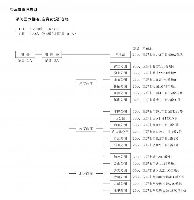 玉野市消防団の組織、定員及び所在地