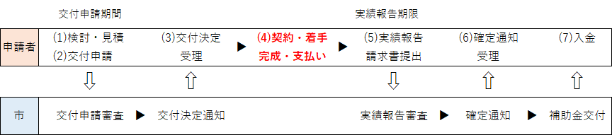 補助金交付の流れ