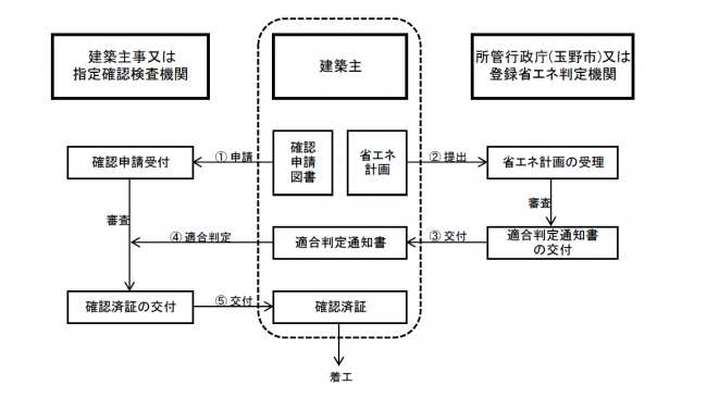 玉野市における手続きフロー図