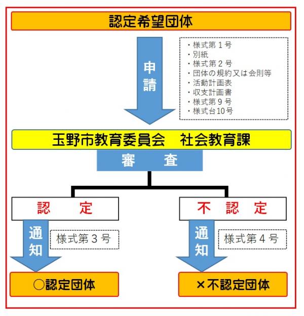 「玉野市認定地域クラブ活動」認定までの流れ