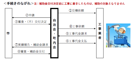 手続きのながれ