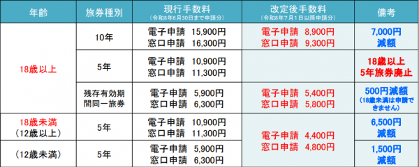 旅券手数料の改定