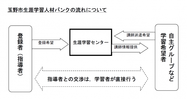 生涯学習人材バンクの流れ