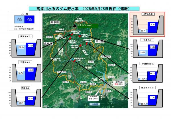 高梁川水系のダム貯水率