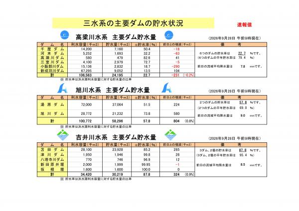 三水系の主要ダムの貯水状況