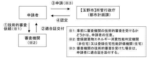 申請