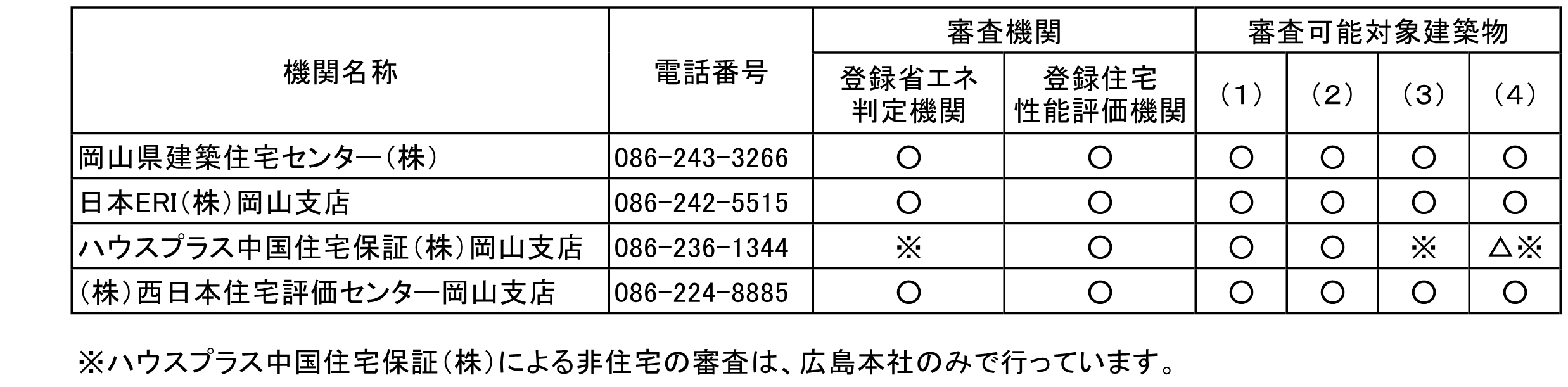 申請先